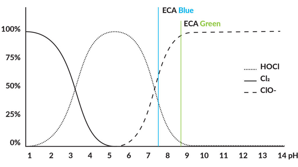 TERRANOW ECA System PH-Wert Grafik